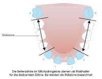 Stützzone